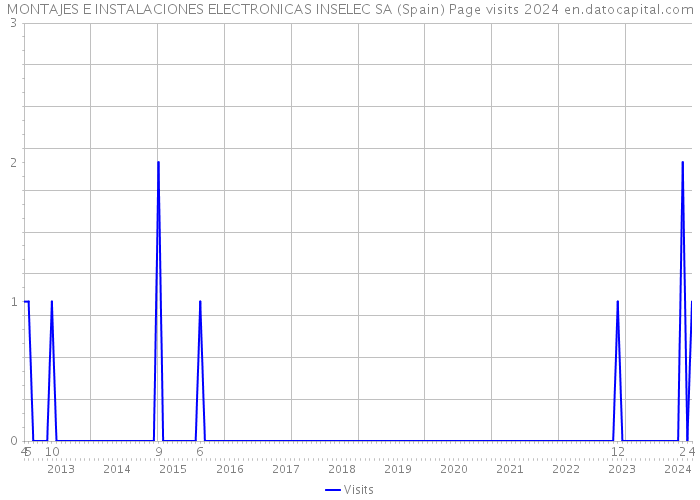 MONTAJES E INSTALACIONES ELECTRONICAS INSELEC SA (Spain) Page visits 2024 