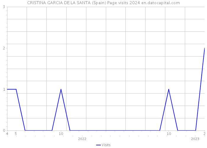 CRISTINA GARCIA DE LA SANTA (Spain) Page visits 2024 