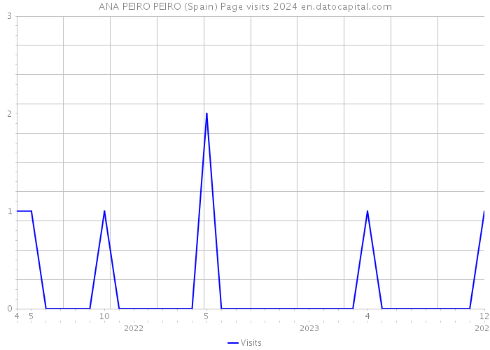 ANA PEIRO PEIRO (Spain) Page visits 2024 