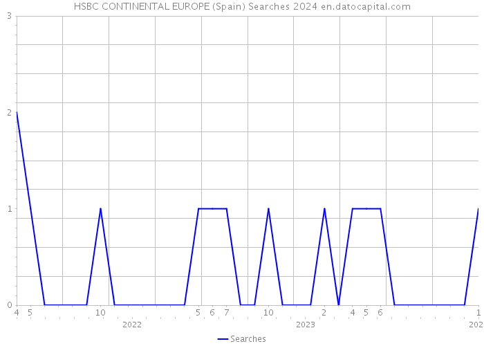 HSBC CONTINENTAL EUROPE (Spain) Searches 2024 