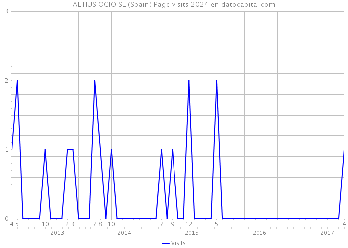 ALTIUS OCIO SL (Spain) Page visits 2024 