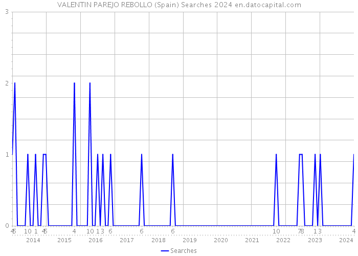 VALENTIN PAREJO REBOLLO (Spain) Searches 2024 