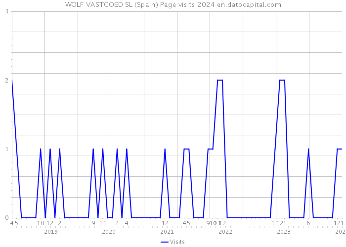 WOLF VASTGOED SL (Spain) Page visits 2024 
