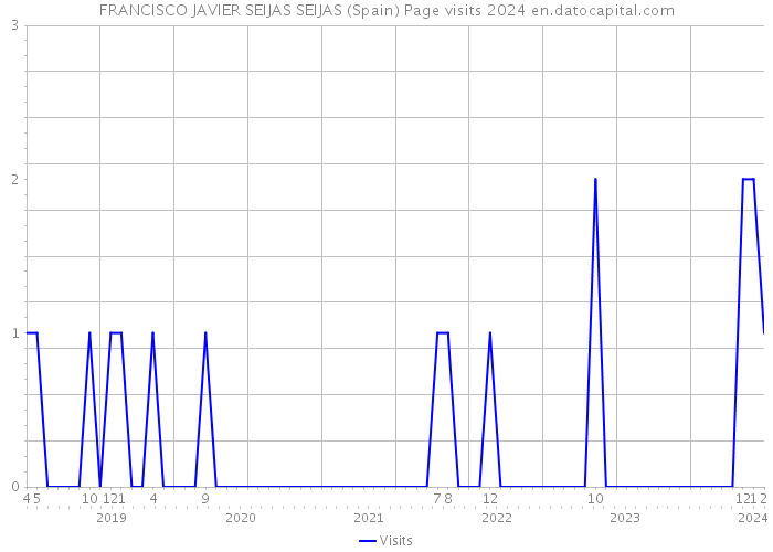 FRANCISCO JAVIER SEIJAS SEIJAS (Spain) Page visits 2024 