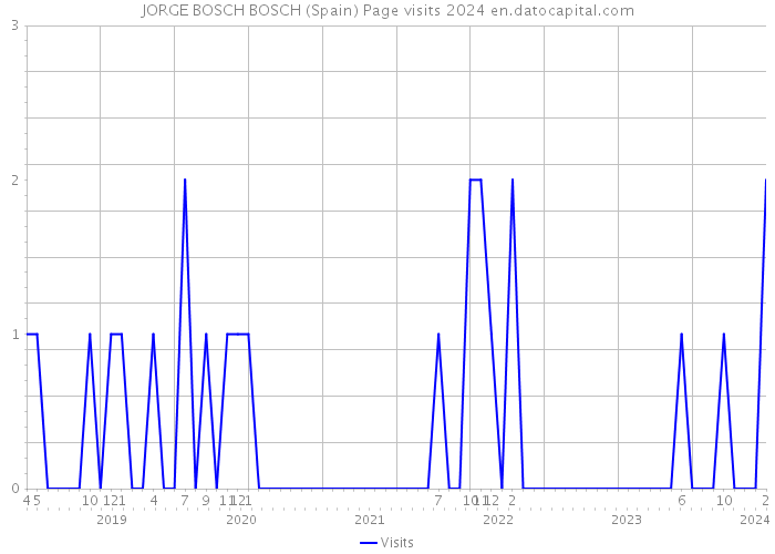 JORGE BOSCH BOSCH (Spain) Page visits 2024 