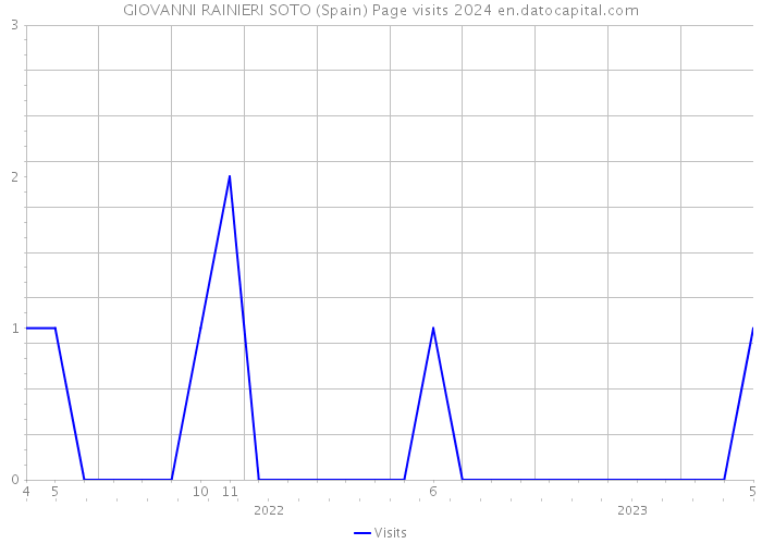 GIOVANNI RAINIERI SOTO (Spain) Page visits 2024 