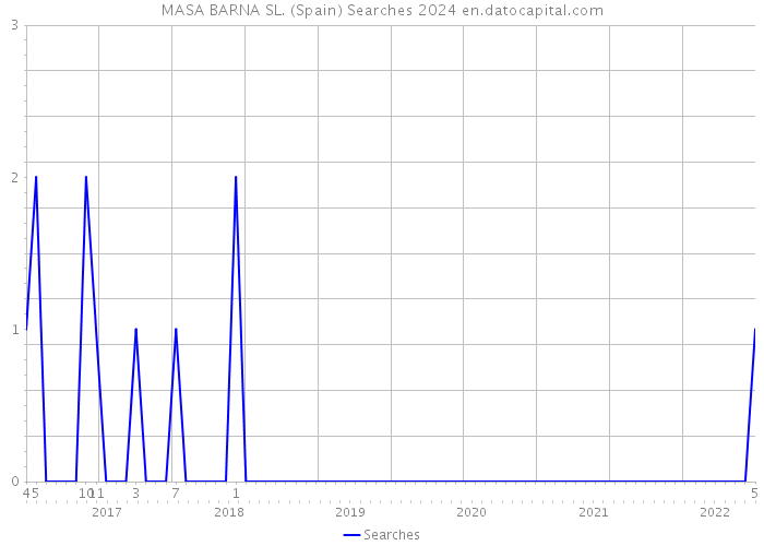 MASA BARNA SL. (Spain) Searches 2024 