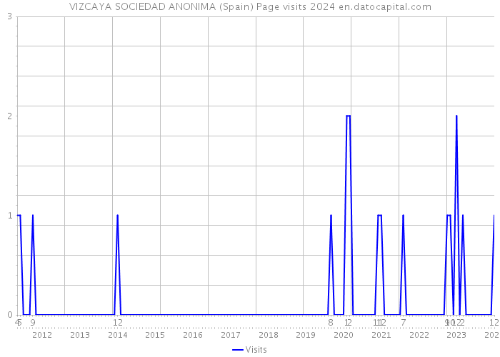 VIZCAYA SOCIEDAD ANONIMA (Spain) Page visits 2024 