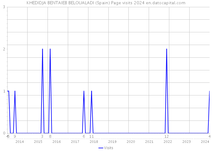KHEDIDJA BENTAIEB BELOUALADI (Spain) Page visits 2024 