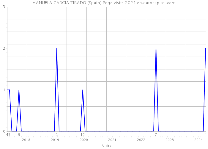MANUELA GARCIA TIRADO (Spain) Page visits 2024 