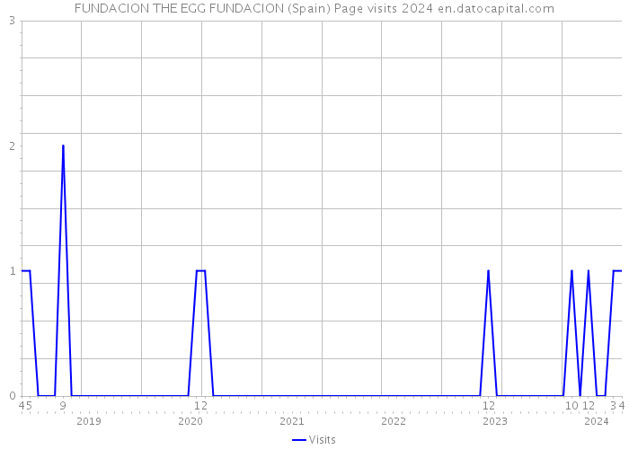 FUNDACION THE EGG FUNDACION (Spain) Page visits 2024 