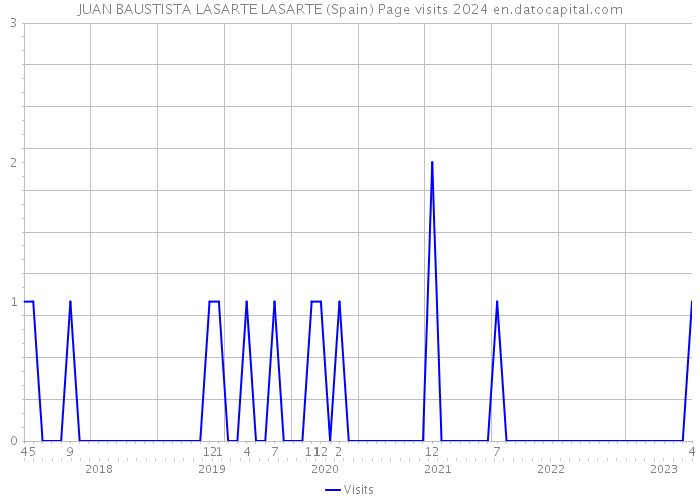 JUAN BAUSTISTA LASARTE LASARTE (Spain) Page visits 2024 