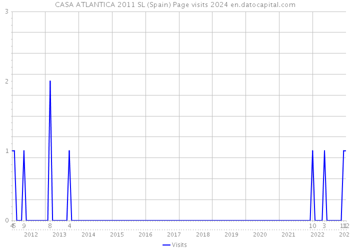 CASA ATLANTICA 2011 SL (Spain) Page visits 2024 