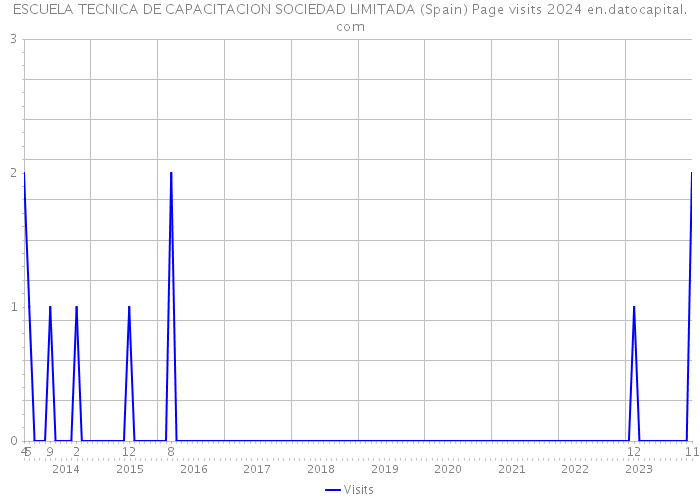 ESCUELA TECNICA DE CAPACITACION SOCIEDAD LIMITADA (Spain) Page visits 2024 