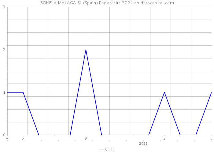 BONELA MALAGA SL (Spain) Page visits 2024 