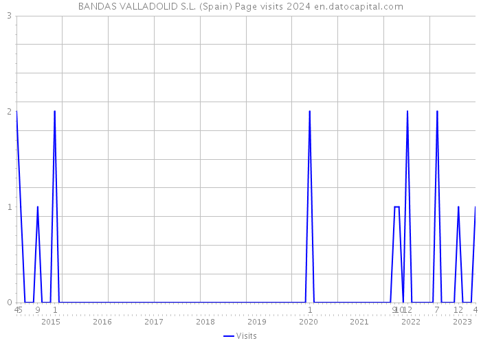 BANDAS VALLADOLID S.L. (Spain) Page visits 2024 