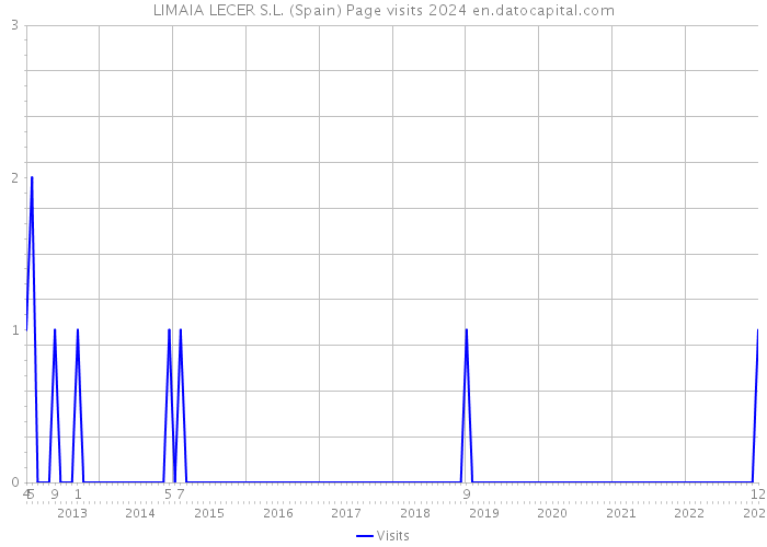 LIMAIA LECER S.L. (Spain) Page visits 2024 