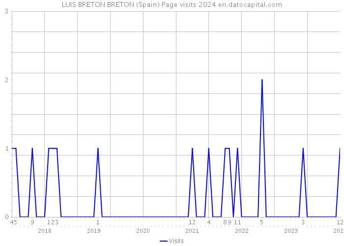 LUIS BRETON BRETON (Spain) Page visits 2024 
