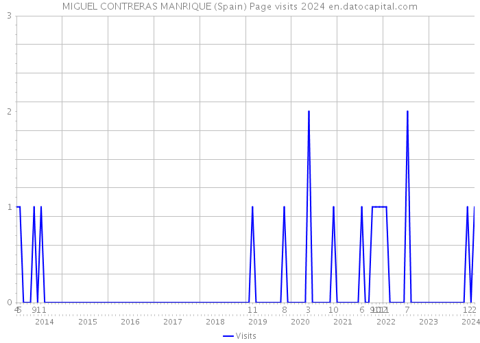MIGUEL CONTRERAS MANRIQUE (Spain) Page visits 2024 