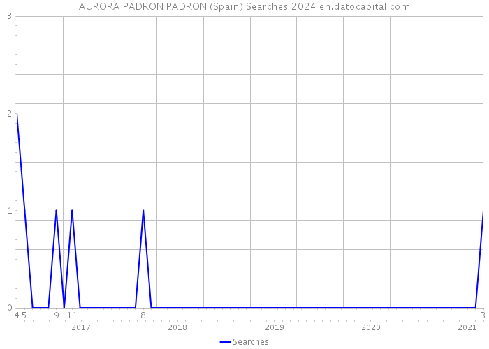 AURORA PADRON PADRON (Spain) Searches 2024 