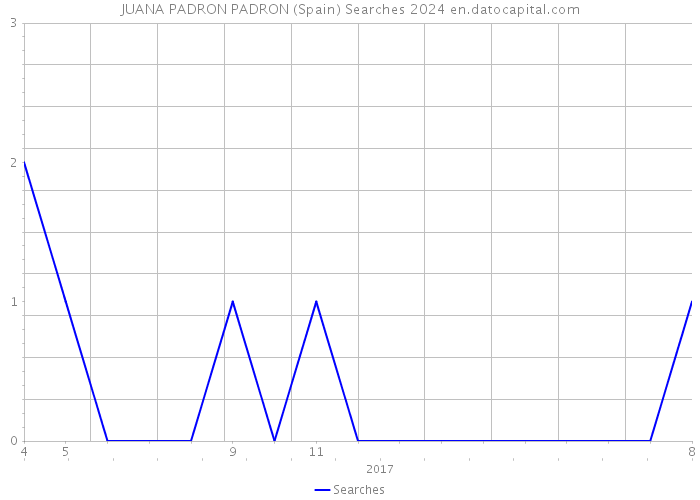 JUANA PADRON PADRON (Spain) Searches 2024 