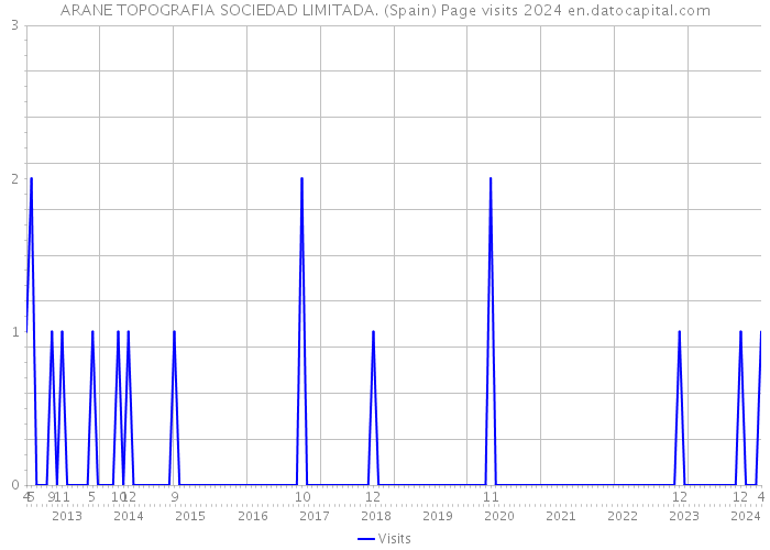 ARANE TOPOGRAFIA SOCIEDAD LIMITADA. (Spain) Page visits 2024 