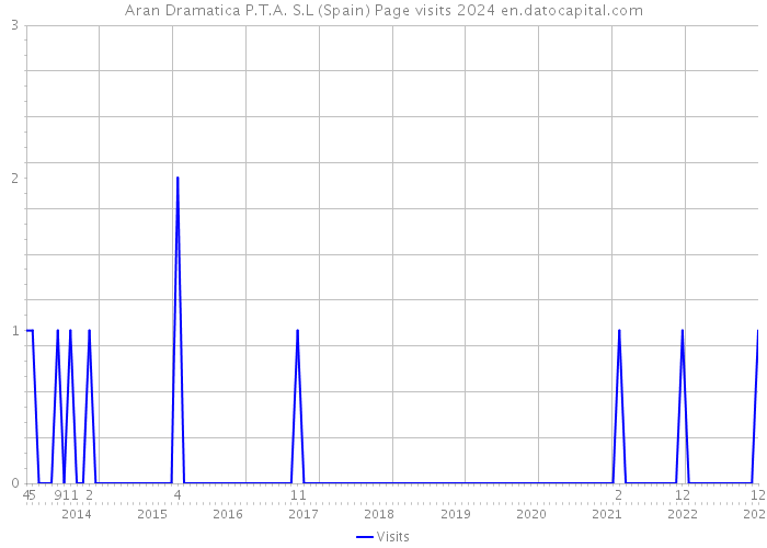 Aran Dramatica P.T.A. S.L (Spain) Page visits 2024 