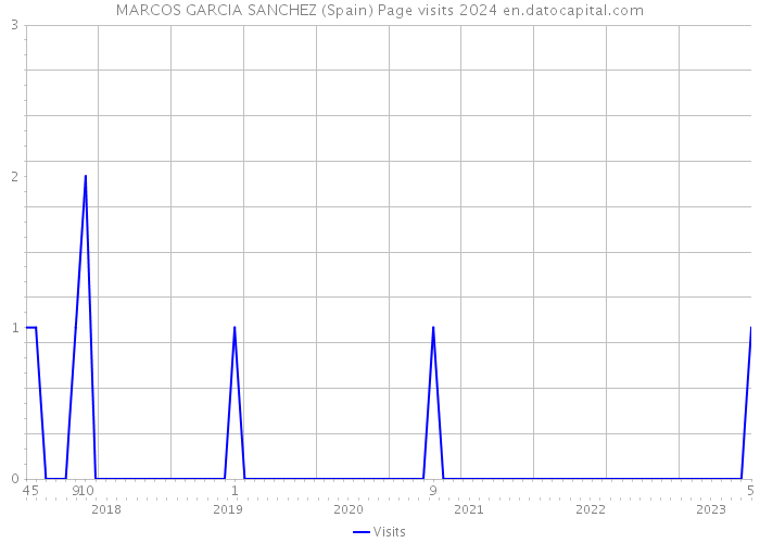 MARCOS GARCIA SANCHEZ (Spain) Page visits 2024 
