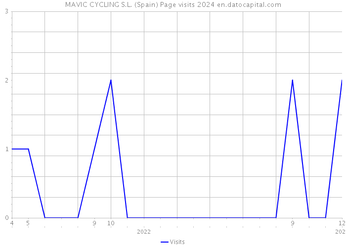 MAVIC CYCLING S.L. (Spain) Page visits 2024 