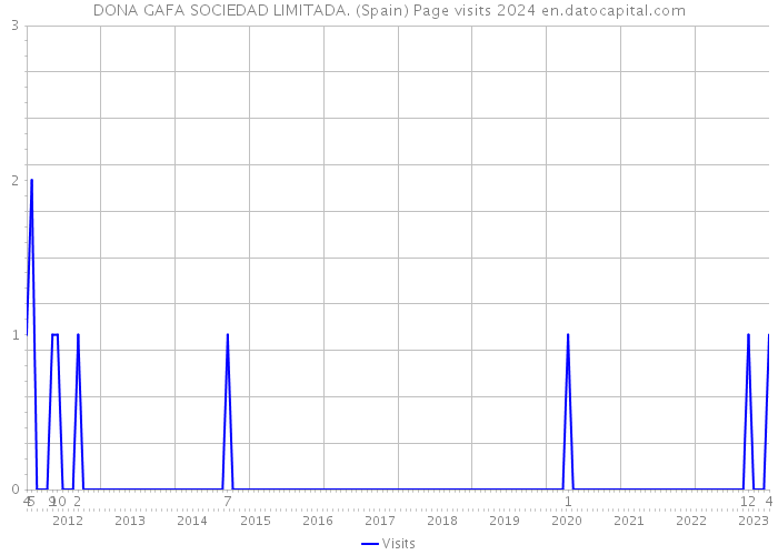 DONA GAFA SOCIEDAD LIMITADA. (Spain) Page visits 2024 