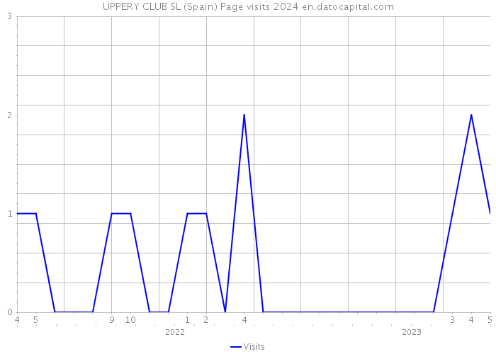 UPPERY CLUB SL (Spain) Page visits 2024 