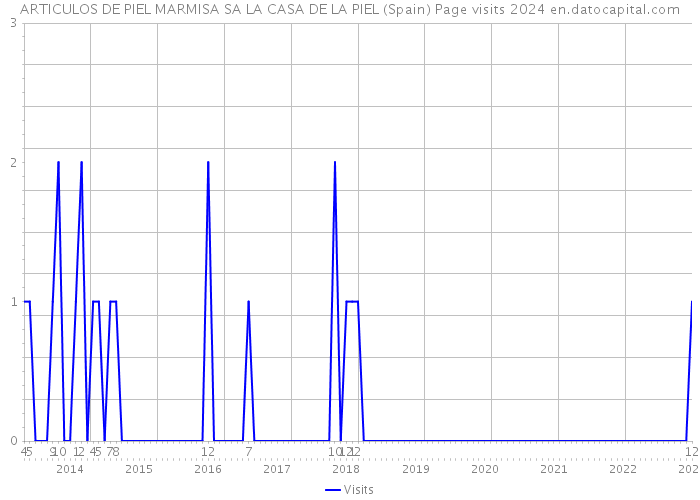 ARTICULOS DE PIEL MARMISA SA LA CASA DE LA PIEL (Spain) Page visits 2024 