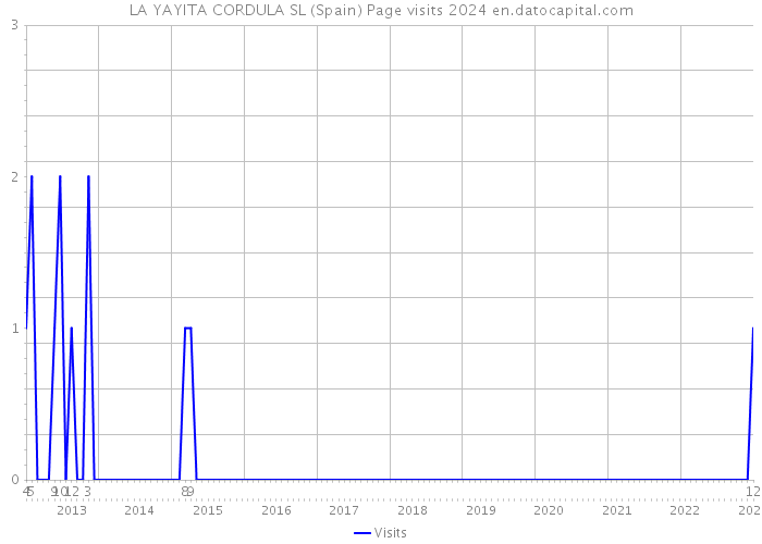 LA YAYITA CORDULA SL (Spain) Page visits 2024 