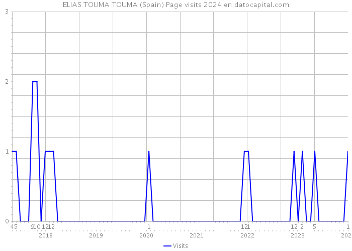 ELIAS TOUMA TOUMA (Spain) Page visits 2024 