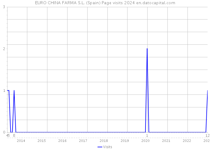 EURO CHINA FARMA S.L. (Spain) Page visits 2024 