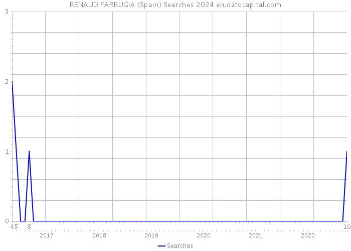 RENAUD FARRUGIA (Spain) Searches 2024 