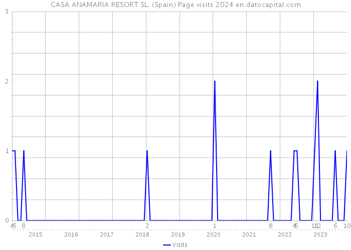 CASA ANAMARIA RESORT SL. (Spain) Page visits 2024 