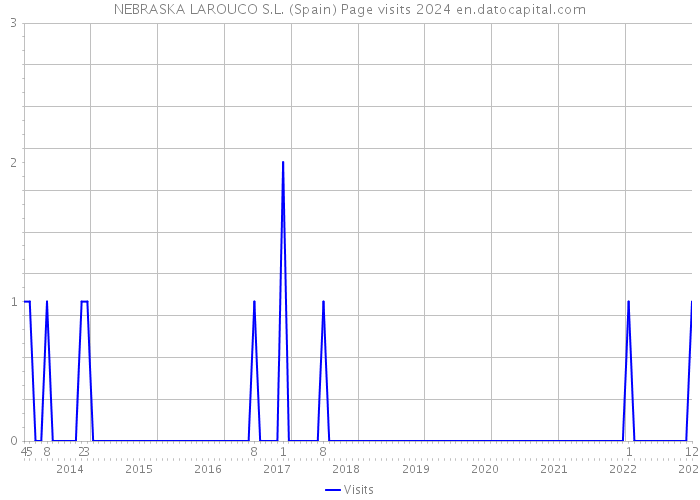NEBRASKA LAROUCO S.L. (Spain) Page visits 2024 