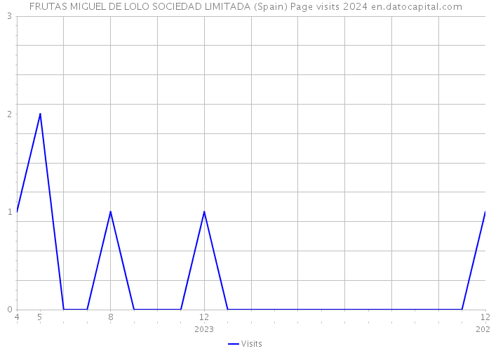 FRUTAS MIGUEL DE LOLO SOCIEDAD LIMITADA (Spain) Page visits 2024 