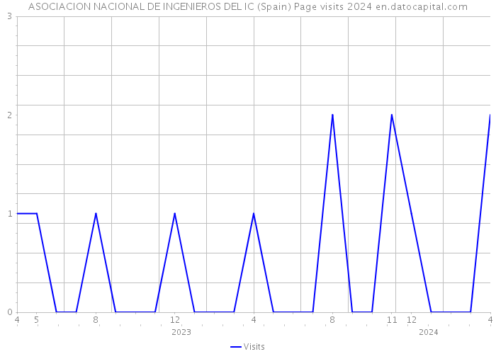 ASOCIACION NACIONAL DE INGENIEROS DEL IC (Spain) Page visits 2024 