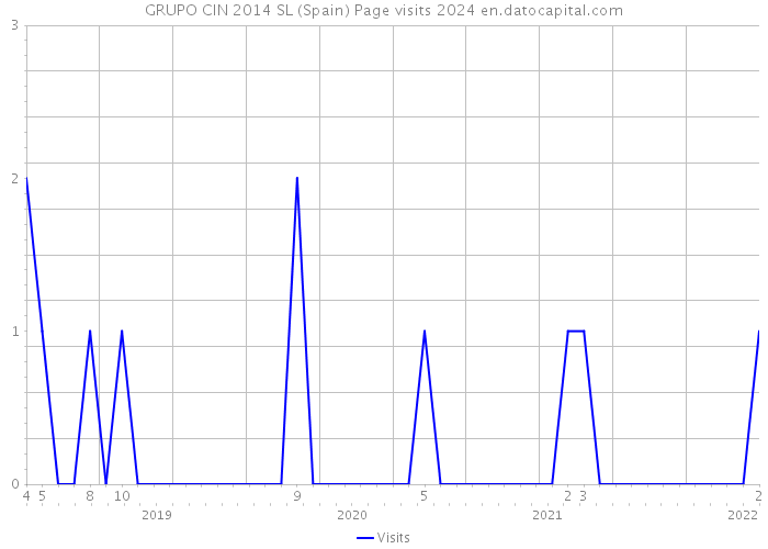 GRUPO CIN 2014 SL (Spain) Page visits 2024 