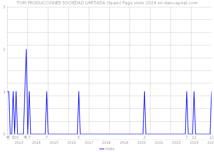 TORI PRODUCCIONES SOCIEDAD LIMITADA (Spain) Page visits 2024 
