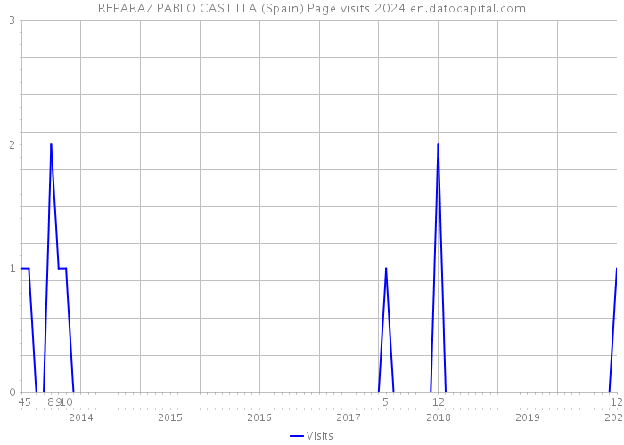 REPARAZ PABLO CASTILLA (Spain) Page visits 2024 