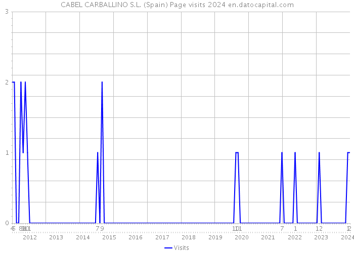 CABEL CARBALLINO S.L. (Spain) Page visits 2024 