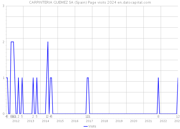 CARPINTERIA GUEMEZ SA (Spain) Page visits 2024 