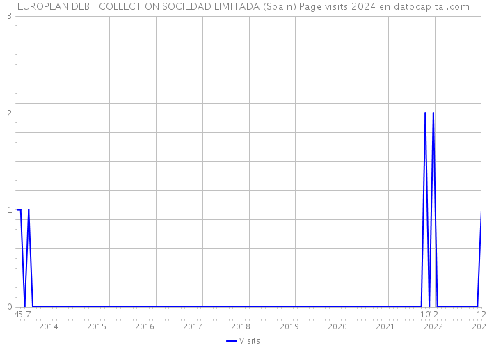 EUROPEAN DEBT COLLECTION SOCIEDAD LIMITADA (Spain) Page visits 2024 