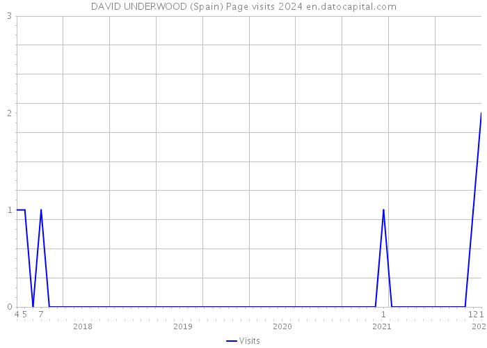 DAVID UNDERWOOD (Spain) Page visits 2024 
