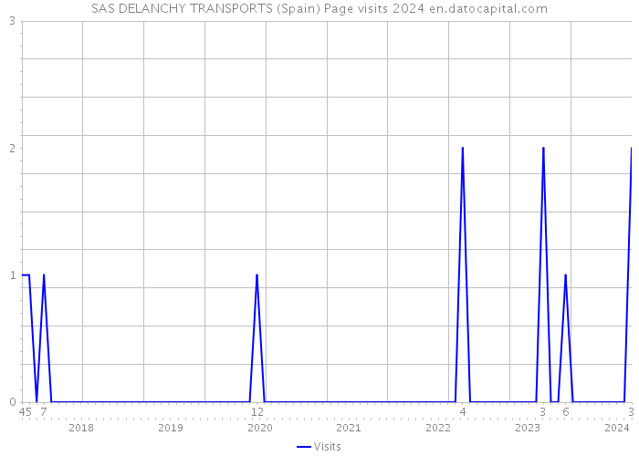 SAS DELANCHY TRANSPORTS (Spain) Page visits 2024 