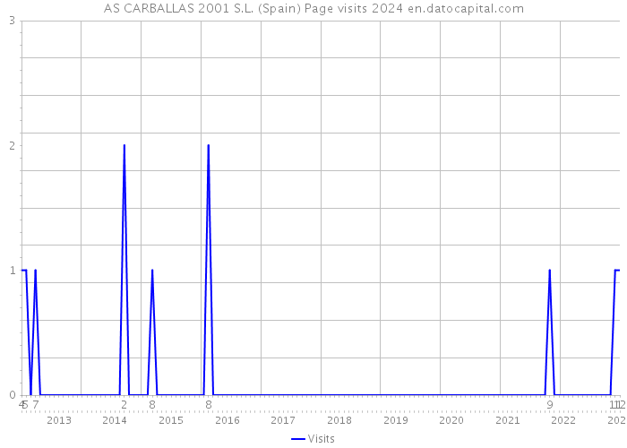 AS CARBALLAS 2001 S.L. (Spain) Page visits 2024 