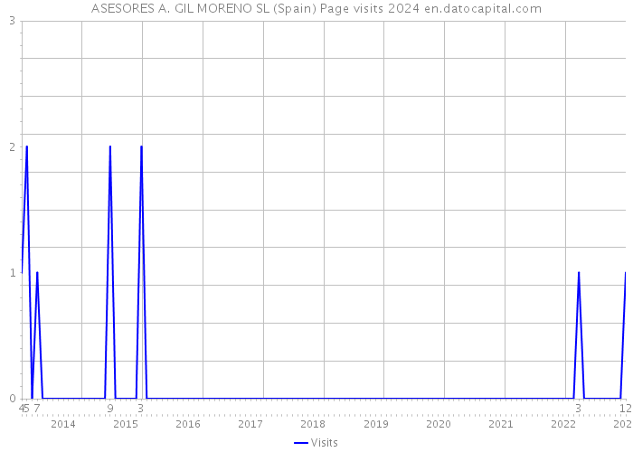 ASESORES A. GIL MORENO SL (Spain) Page visits 2024 